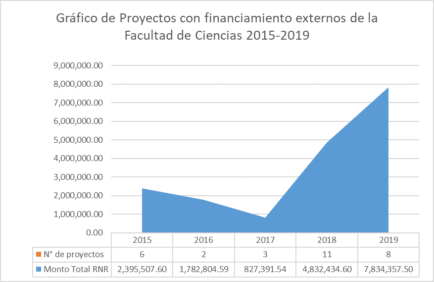Gráfico de Financiación externo de proyectos FC 2015-2019